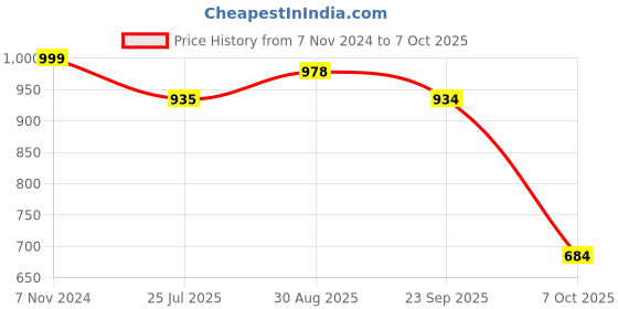 firstcry.com VASTRAMAY SISHU Full Sleeves Bandhej Printed & Gota Lace Embellished Kurta With Pyjama -  Red vastramay Price History Graph from 7 Nov 2024 to 7 Oct 2025