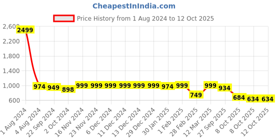 firstcry.com VASTRAMAY SISHU Full Sleeves Bandhej Printed Kurta With Pyjama - Orange vastramay Price History Graph from 1 Aug 2024 to 12 Oct 2025