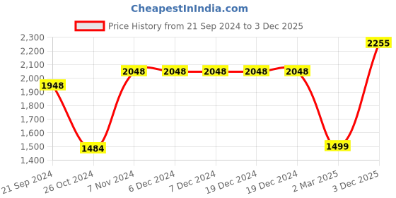 firstcry.com VASTRAMAY SISHU Full Sleeves Blocks Foil Printed Kurta & Pyjama With Damask Motif Printed Nehru Jacket - Blue & Rose Gold vastramay Price History Graph from 21 Sep 2024 to 3 Dec 2025