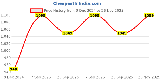 firstcry.com VASTRAMAY SISHU Full Sleeves Botanical Floral Printed Kurta Patiala - Yellow & Cream vastramay Price History Graph from 9 Dec 2024 to 26 Nov 2025