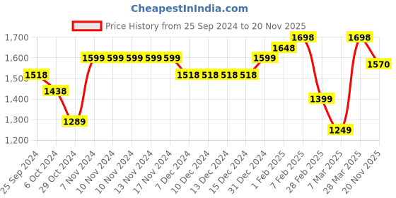 firstcry.com VASTRAMAY SISHU Full Sleeves Chikankari Embroidered Kurta & Pajama Set - White vastramay Price History Graph from 25 Sep 2024 to 20 Nov 2025
