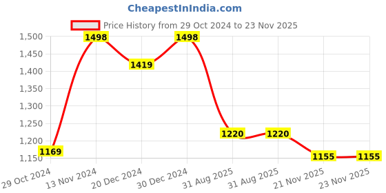 firstcry.com VASTRAMAY SISHU Full Sleeves Chikankari Kurta & Leggings -Green & White vastramay Price History Graph from 29 Oct 2024 to 22 Nov 2025