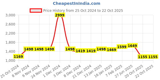 firstcry.com VASTRAMAY SISHU Full Sleeves Chikankari  Kurta & Leggings -Pink & White vastramay Price History Graph from 25 Oct 2024 to 22 Oct 2025