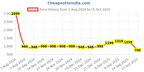 firstcry.com VASTRAMAY SISHU Full Sleeves Floral Printed Kurta & Patiala Set - Mustard & Cream vastramay Price History Graph from 1 Aug 2024 to 15 Oct 2025