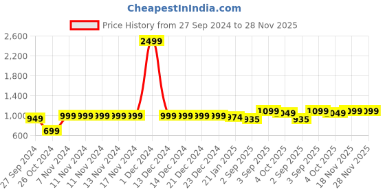 firstcry.com VASTRAMAY SISHU Full Sleeves Floral Printed Kurta Pyjama Set - Blue And Cream vastramay Price History Graph from 27 Sep 2024 to 28 Nov 2025