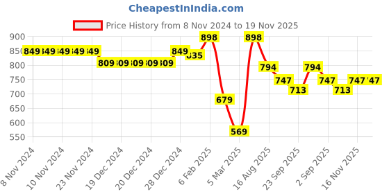 firstcry.com VASTRAMAY SISHU Full Sleeves Front Button Closure Solid Kurta & Dhoti Set - Gold vastramay Price History Graph from 8 Nov 2024 to 19 Nov 2025
