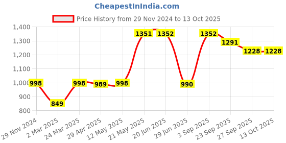 firstcry.com VASTRAMAY SISHU Full Sleeves Jaipuri Flower Motif Printed Kurta With Patiala - Mustard Yellow & Cream vastramay Price History Graph from 29 Nov 2024 to 13 Oct 2025
