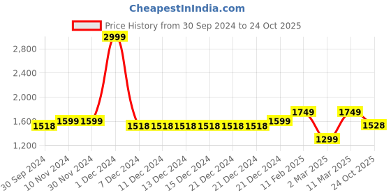 firstcry.com VASTRAMAY SISHU Full Sleeves Mirror Work Embellished Kurta With Churidar - Black vastramay Price History Graph from 30 Sep 2024 to 24 Oct 2025