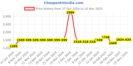 firstcry.com VASTRAMAY SISHU Full Sleeves Mirror Work Embellished Kurta With Churidar - Green vastramay Price History Graph from 27 Oct 2024 to 20 Nov 2025