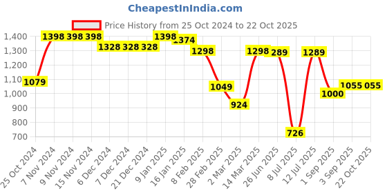 firstcry.com VASTRAMAY SISHU Full Sleeves Pathani Kurta With Dhoti - Cream vastramay Price History Graph from 25 Oct 2024 to 21 Oct 2025