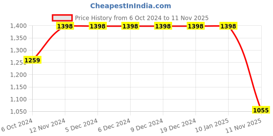 firstcry.com VASTRAMAY SISHU Full Sleeves Pathani Kurta With Dhoti - Yellow vastramay Price History Graph from 6 Oct 2024 to 11 Nov 2025