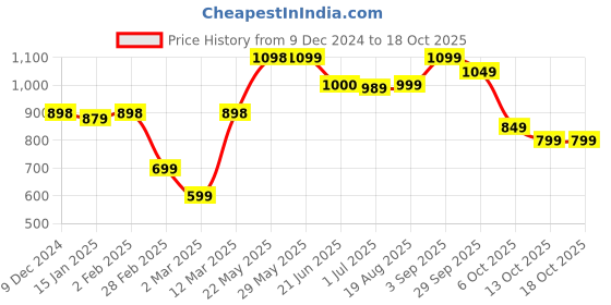 firstcry.com VASTRAMAY SISHU Full Sleeves Seamless Bandhej Designed Kurta With Patiala - Green & Cream vastramay Price History Graph from 9 Dec 2024 to 18 Oct 2025