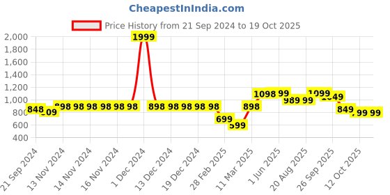 firstcry.com VASTRAMAY SISHU Full Sleeves Seamless Bandhej Designed Kurta With Patiala - Red & Cream vastramay Price History Graph from 21 Sep 2024 to 18 Oct 2025