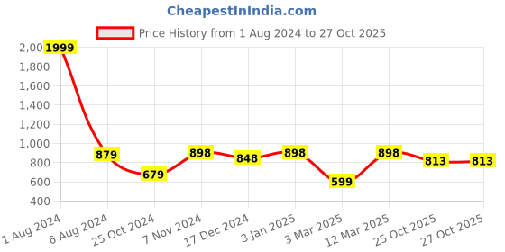 firstcry.com VASTRAMAY SISHU Full Sleeves Seamless Elephant & Peacock Patola Designed Kurta With Patiala - Blue & Cream vastramay Price History Graph from 1 Aug 2024 to 26 Oct 2025