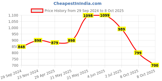 firstcry.com VASTRAMAY SISHU Full Sleeves Seamless Elephant & Peacock Patola Designed Kurta With Patiala - Yellow & Cream vastramay Price History Graph from 29 Sep 2024 to 8 Oct 2025