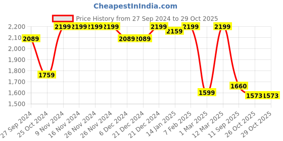 firstcry.com VASTRAMAY SISHU Full Sleeves Shisha Embroidered Kurta And Pyjama Set -Maroon vastramay Price History Graph from 27 Sep 2024 to 28 Oct 2025