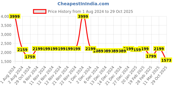 firstcry.com VASTRAMAY SISHU Full Sleeves Shisha Embroidered Kurta And Pyjama Set -Maroon vastramay Price History Graph from 1 Aug 2024 to 29 Oct 2025