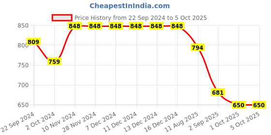 firstcry.com VASTRAMAY SISHU Full Sleeves Solid Button Detailed Kurta With Pyjama - Blue & White vastramay Price History Graph from 22 Sep 2024 to 5 Oct 2025