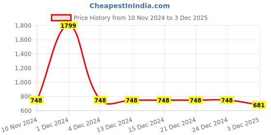 firstcry.com VASTRAMAY SISHU Full Sleeves Solid Button Detailed Kurta With Pyjama - Orange & White vastramay Price History Graph from 10 Nov 2024 to 3 Dec 2025