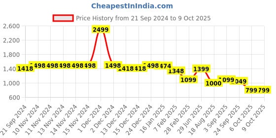 firstcry.com VASTRAMAY SISHU Full Sleeves Solid K Kurta Dhoti And Foil Laced Printed Dupatta - Rose Gold vastramay Price History Graph from 21 Sep 2024 to 9 Oct 2025