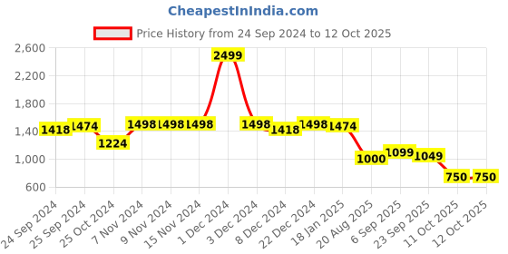 firstcry.com VASTRAMAY SISHU Full Sleeves Solid K Kurta Dhoti And Foil Laced Printed Dupatta - Rose Gold vastramay Price History Graph from 24 Sep 2024 to 12 Oct 2025