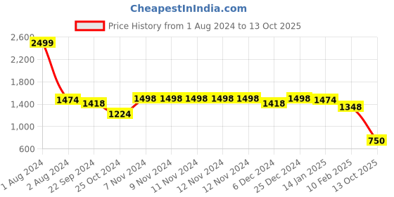 firstcry.com VASTRAMAY SISHU Full Sleeves Solid Kurta & Bordered Foil Printed Dhoti With Dupatta Set - Cream vastramay Price History Graph from 1 Aug 2024 to 13 Oct 2025