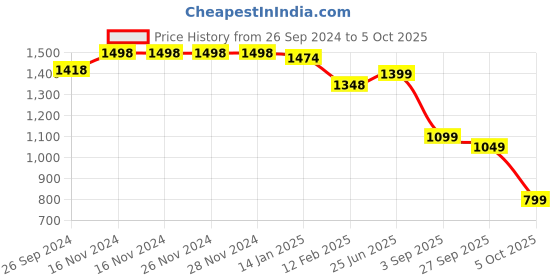 firstcry.com VASTRAMAY SISHU Full Sleeves Solid Kurta & Bordered Foil Printed Dhoti With Dupatta Set - Gold vastramay Price History Graph from 26 Sep 2024 to 5 Oct 2025