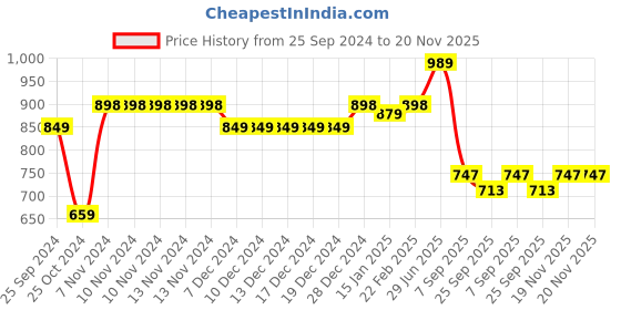 firstcry.com Vastramay Sishu Full Sleeves Solid Kurta & Dhoti Set - Rose Gold & Maroon vastramay Price History Graph from 25 Sep 2024 to 19 Nov 2025