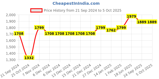 firstcry.com VASTRAMAY SISHU Full Sleeves Solid Kurta & Pyjama With Blocks Foil Printed Nehru Jacket - Golden vastramay Price History Graph from 21 Sep 2024 to 5 Oct 2025