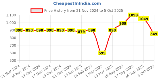 firstcry.com VASTRAMAY SISHU Full Sleeves Solid Kurta & Pyjama With Cap - White vastramay Price History Graph from 21 Nov 2024 to 5 Oct 2025