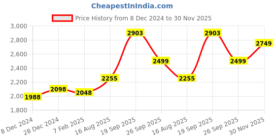 firstcry.com VASTRAMAY SISHU Full Sleeves Solid Kurta & Pyjama With Mini Polka Dot Embellished Nehru Jacket - White & Maroon vastramay Price History Graph from 8 Dec 2024 to 30 Nov 2025