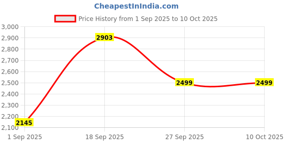 firstcry.com VASTRAMAY SISHU Full Sleeves Solid Kurta & Pyjama With Mini Polka Dot Embellished Nehru Jacket - White & Navy Blue vastramay Price History Graph from 1 Sep 2025 to 10 Oct 2025