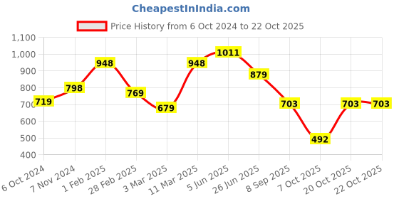 firstcry.com VASTRAMAY SISHU Half Sleeves Floral Woven Design & Lace Embellished Ethnic Dress - Red And Navy Blue vastramay Price History Graph from 6 Oct 2024 to 21 Oct 2025