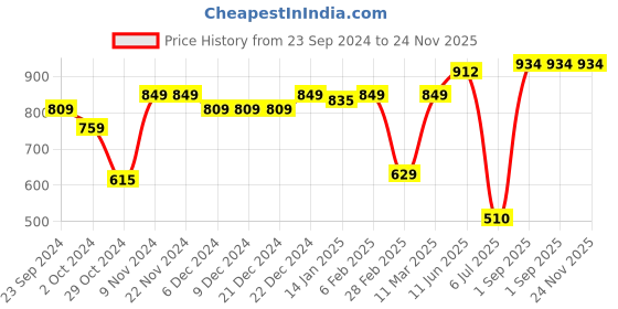 firstcry.com VASTRAMAY SISHU Handloom Cotton Sleeveless Striped  Kurta & Pant -Mustard Yellow &  Cream vastramay Price History Graph from 23 Sep 2024 to 24 Nov 2025