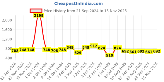 firstcry.com VASTRAMAY SISHU Handloom Cotton Sleeveless Striped Kurta & Pant - Red And Yellow vastramay Price History Graph from 21 Sep 2024 to 15 Nov 2025