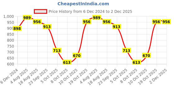 firstcry.com VASTRAMAY SISHU Muslin Full Sleeves Botanical Floral Printed Asymmetrical Kurta With Pyjama - Cream vastramay Price History Graph from 6 Dec 2024 to 1 Dec 2025