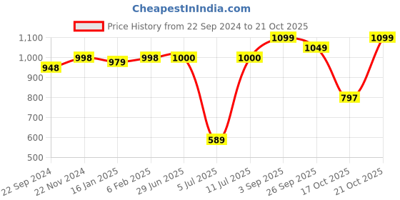 firstcry.com VASTRAMAY SISHU Muslin Full Sleeves Botanical Floral Printed Kurta With Patiala - Red & Cream vastramay Price History Graph from 22 Sep 2024 to 17 Oct 2025