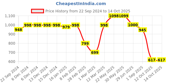 firstcry.com VASTRAMAY SISHU Muslin Full Sleeves Seamless Floral Printed Kurta With Patiala Set - Yellow & Cream vastramay Price History Graph from 22 Sep 2024 to 14 Oct 2025