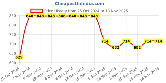 firstcry.com VASTRAMAY SISHU Pure Cotton Full Sleeves Solid Kurta Pyjama Set -Mustard Yellow And White vastramay Price History Graph from 25 Oct 2024 to 17 Nov 2025