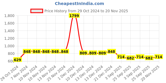 firstcry.com VASTRAMAY SISHU Pure Cotton Full Sleeves Solid Kurta Pyjama Set - Purple And White vastramay Price History Graph from 29 Oct 2024 to 20 Nov 2025