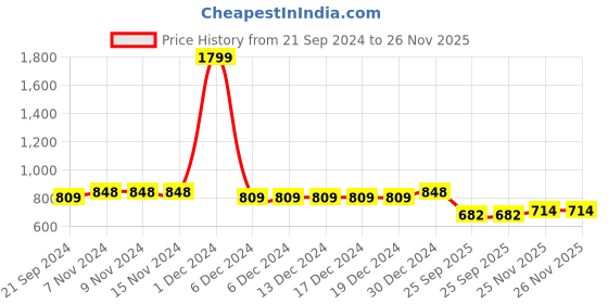 firstcry.com VASTRAMAY SISHU Pure Cotton Full Sleeves Solid Kurta Pyjama Set - Red And White vastramay Price History Graph from 21 Sep 2024 to 26 Nov 2025