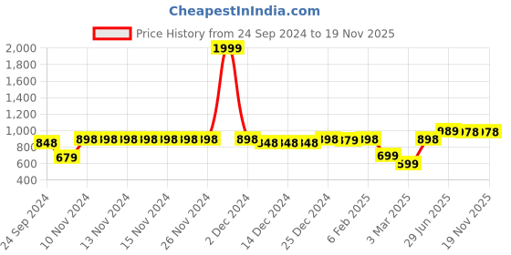 firstcry.com VASTRAMAY SISHU Pure Cotton Full Sleeves Solid Kurta Pyjama Set - White vastramay Price History Graph from 24 Sep 2024 to 18 Nov 2025