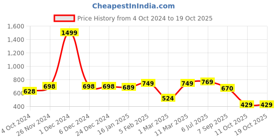 firstcry.com VASTRAMAY SISHU  Pure Handloom Cotton Full Sleeves Solid Kurta &  Pyjama - Maroon & White vastramay Price History Graph from 4 Oct 2024 to 18 Oct 2025