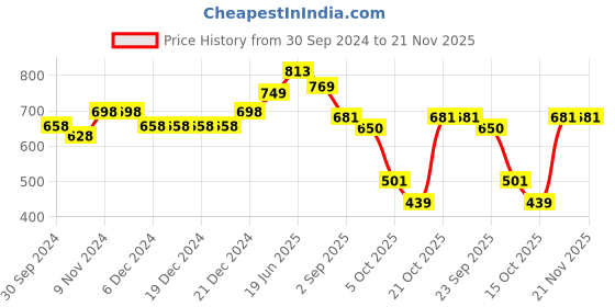 firstcry.com VASTRAMAY SISHU  Pure Handloom Cotton Full Sleeves Solid Kurta &  Pyjama - Purple & White vastramay Price History Graph from 30 Sep 2024 to 20 Nov 2025