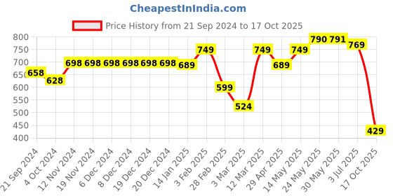 firstcry.com VASTRAMAY SISHU  Pure Handloom Cotton Full Sleeves Solid Kurta &  Pyjama - Yellow & White vastramay Price History Graph from 21 Sep 2024 to 17 Oct 2025