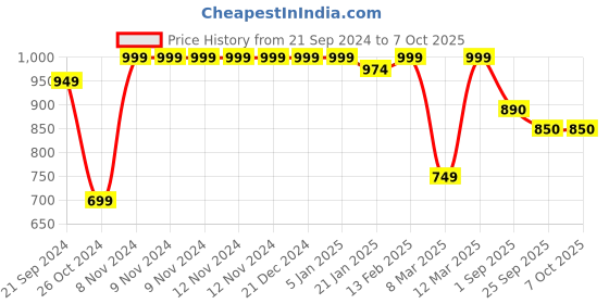 firstcry.com VASTRAMAY SISHU Silk Damask Motif Foil Printed Nehru Jacket - Rose Gold vastramay Price History Graph from 21 Sep 2024 to 7 Oct 2025