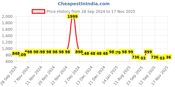 firstcry.com VASTRAMAY SISHU  Silk Sleeveless Damask Motif Printed Nehru Jacket - Black vastramay Price History Graph from 28 Sep 2024 to 17 Nov 2025
