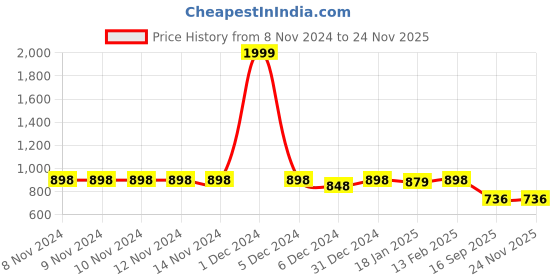 firstcry.com VASTRAMAY SISHU Silk Sleeveless Damask Motif Printed Nehru Jacket - Black vastramay Price History Graph from 8 Nov 2024 to 24 Nov 2025
