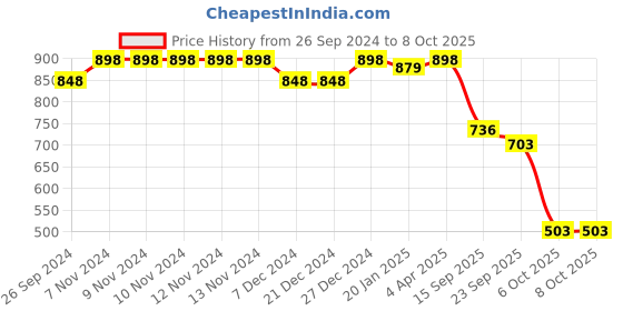 firstcry.com VASTRAMAY SISHU  Silk Sleeveless Damask Motif Printed Nehru Jacket - Blue vastramay Price History Graph from 26 Sep 2024 to 7 Oct 2025