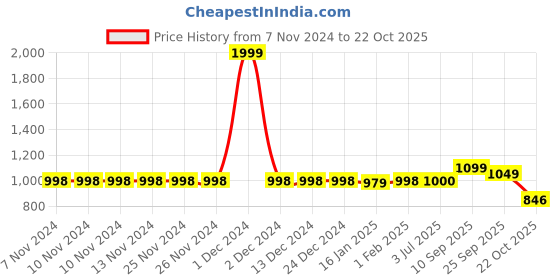 firstcry.com VASTRAMAY SISHU Sleeveless Floral Printed Nehru Jacket - Aqua Blue vastramay Price History Graph from 7 Nov 2024 to 22 Oct 2025